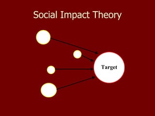 Social Impact Theory 