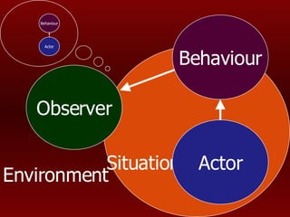 Observer Behaviour Actor Environment Situation Behaviour Actor 