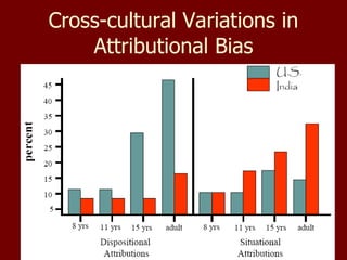 Cross-cultural Variations in Attributional Bias 