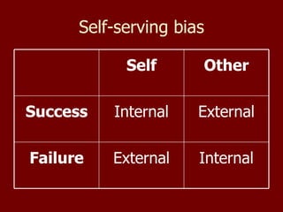 Self-serving bias Internal External Failure External Internal Success Other Self 