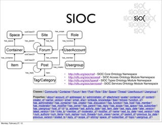 SIOC


                          •   http://rdfs.org/sioc/ns# - SIOC Core Ontology Namespace
                          •   http://rdfs.org/sioc/access# - SIOC Access Ontology Module Namespace
                          •   http://rdfs.org/sioc/types# - SIOC Types Ontology Module Namespace
                          •   http://rdfs.org/sioc/services# - SIOC Services Ontology Module Namespace




Monday, February 27, 12
 