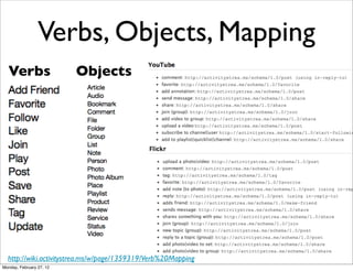Verbs, Objects, Mapping
  Verbs                   Objects




  http://wiki.activitystrea.ms/w/page/1359319/Verb%20Mapping
Monday, February 27, 12
 