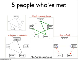 5 people who’ve met
                                            friends vs. acquaintances




                colleagues vs. co-workers                               love vs. family




                                            http://gmpg.org/xfn/intro
Monday, February 27, 12
 