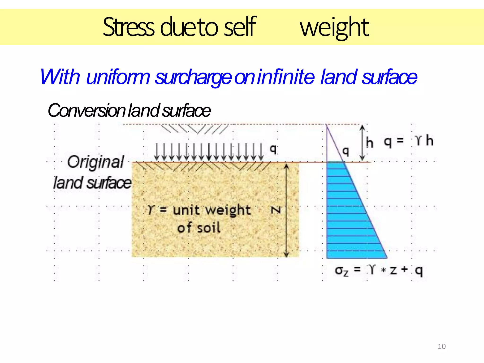 10
Stressduetoself weight
With uniform surchargeoninfinite land surface
Conversionlandsurface
 