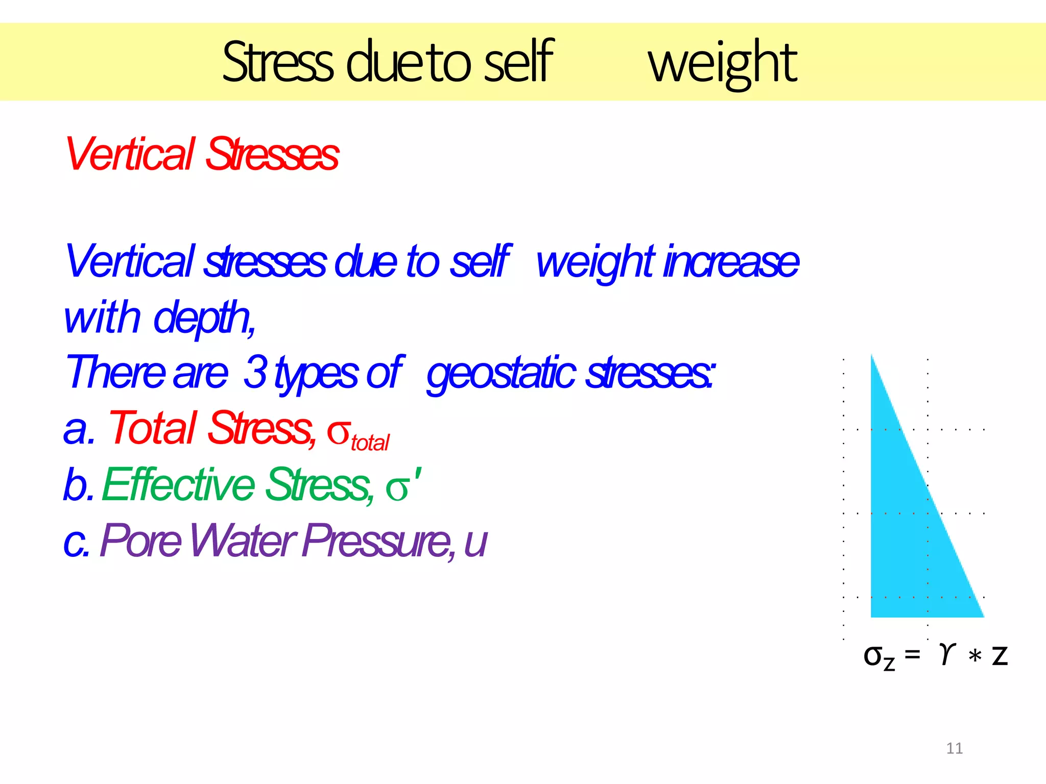 11
Stressduetoself weight
Vertical Stresses
Vertical stressesdueto self weight increase
with depth,
Thereare 3typesof geostatic stresses:
a.Total Stress,σtotal
b.EffectiveStress,σ'
c.PoreWaterPressure,u
σz = ϒ ∗ z
 