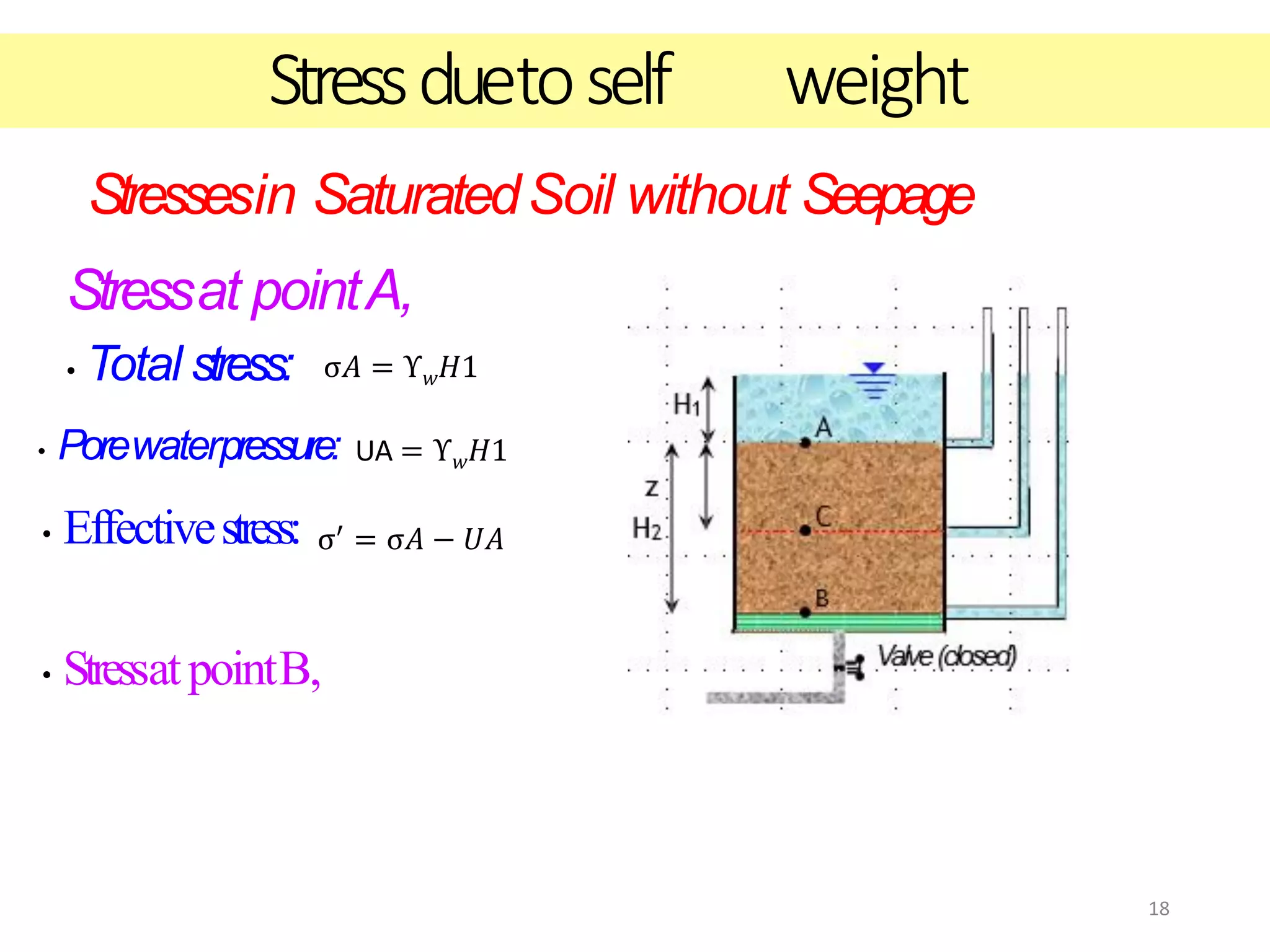 18
Stressduetoself weight
Stressesin SaturatedSoil without Seepage
Stressat pointA,
• Total stress: σ𝐴 = ϒ𝑤𝐻1
• Porewaterpressure: UA = ϒ𝑤𝐻1
• Effectivestress:
• StressatpointB,
σ′ = σ𝐴 − 𝑈𝐴
 