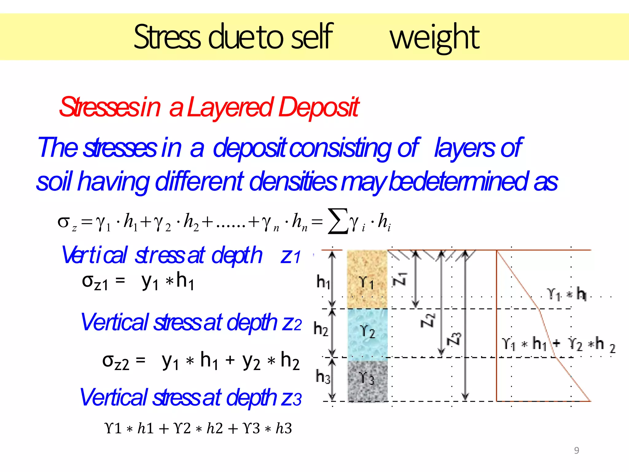 9
Stressduetoself weight
Stressesin aLayeredDeposit
Thestressesin a depositconsisting of layersof
soil having different densitiesmaybedeterminedas
z  1 h12 h2 ......n hn   i hi
V
e
rtical stre
ssat depth z1
σz1 = y1 ∗h1
Vertical stressat depthz2
σz2 = y1 ∗ h1 + y2 ∗ h2
Vertical stressat depthz3
ϒ1 ∗ ℎ1 + ϒ2 ∗ ℎ2 + ϒ3 ∗ ℎ3
 