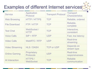 Lecture 3-TCP vs UDP Network Layer Reference Model.pdf
