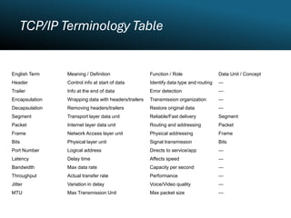 Lecture 3-TCP vs UDP Network Layer Reference Model.pdf