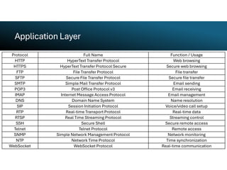 Lecture 3-TCP vs UDP Network Layer Reference Model.pdf