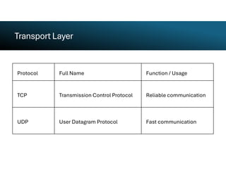 Lecture 3-TCP vs UDP Network Layer Reference Model.pdf