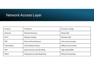 Lecture 3-TCP vs UDP Network Layer Reference Model.pdf