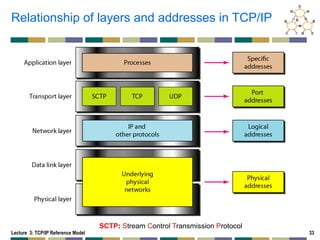 Lecture 3-TCP vs UDP Network Layer Reference Model.pdf