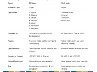 Lecture 3-TCP vs UDP Network Layer Reference Model.pdf