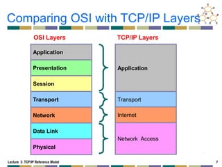Lecture 3-TCP vs UDP Network Layer Reference Model.pdf