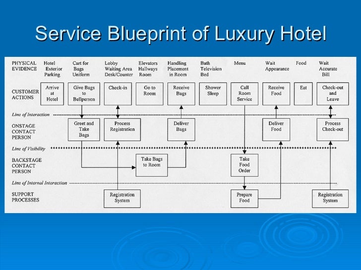 hotel service blueprint hotel service blueprint