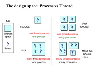 The design space: Process vs Thread
address
space
thread
one thread/process
many processes
many threads/process
many processes
one thread/process
one process
many threads/process
one process
MS/DOS
Java
older
UNIXes
Mach, NT,
Chorus,
Linux, …
Key
 