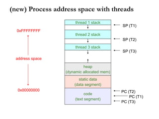 (new) Process address space with threads
0x00000000
0xFFFFFFFF
address space
code
(text segment)
static data
(data segment)
heap
(dynamic allocated mem)
thread 1 stack
PC (T2)
SP (T2)
thread 2 stack
thread 3 stack
SP (T1)
SP (T3)
PC (T1)
PC (T3)
 