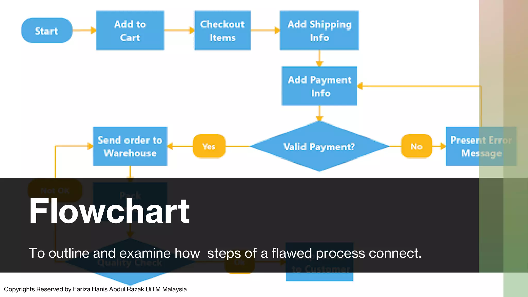 Flowchart
To outline and examine how steps of a flawed process connect.
Copyrights Reserved by Fariza Hanis Abdul Razak UiTM Malaysia
 