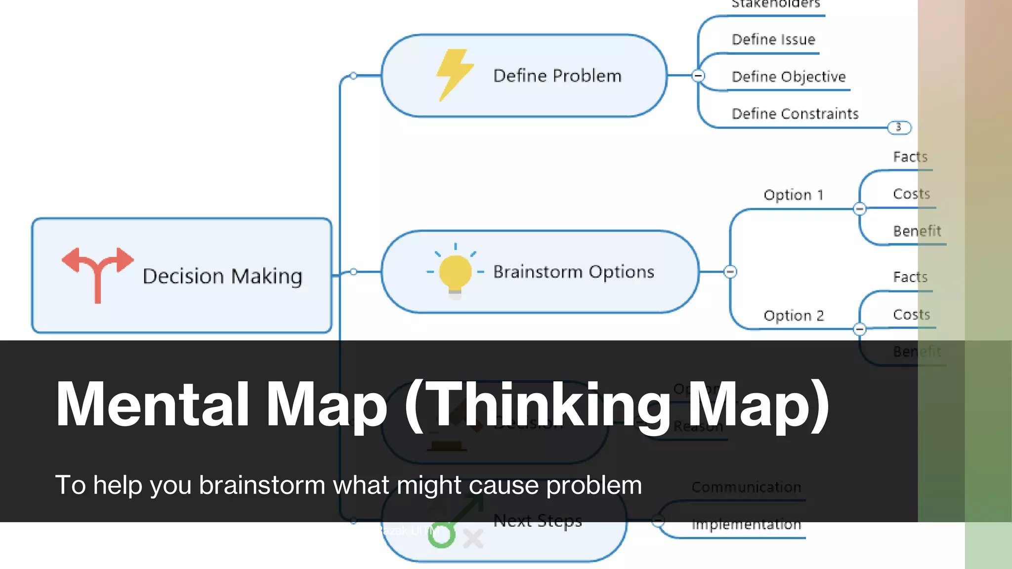 Mental Map (Thinking Map)
To help you brainstorm what might cause problem
Copyrights Reserved by Fariza Hanis Abdul Razak UiTM
Malaysia
 