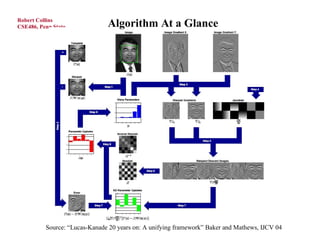 Robert Collins
CSE486, Penn State             Algorithm At a Glance




          Source: “Lucas-Kanade 20 years on: A unifying framework” Baker and Mathews, IJCV 04
 