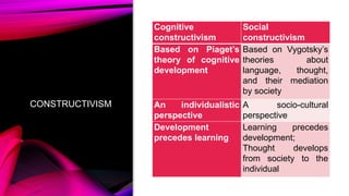 CONSTRUCTIVISM
Cognitive
constructivism
Social
constructivism
Based on Piaget’s
theory of cognitive
development
Based on Vygotsky’s
theories about
language, thought,
and their mediation
by society
An individualistic
perspective
A socio-cultural
perspective
Development
precedes learning
Learning precedes
development;
Thought develops
from society to the
individual
 