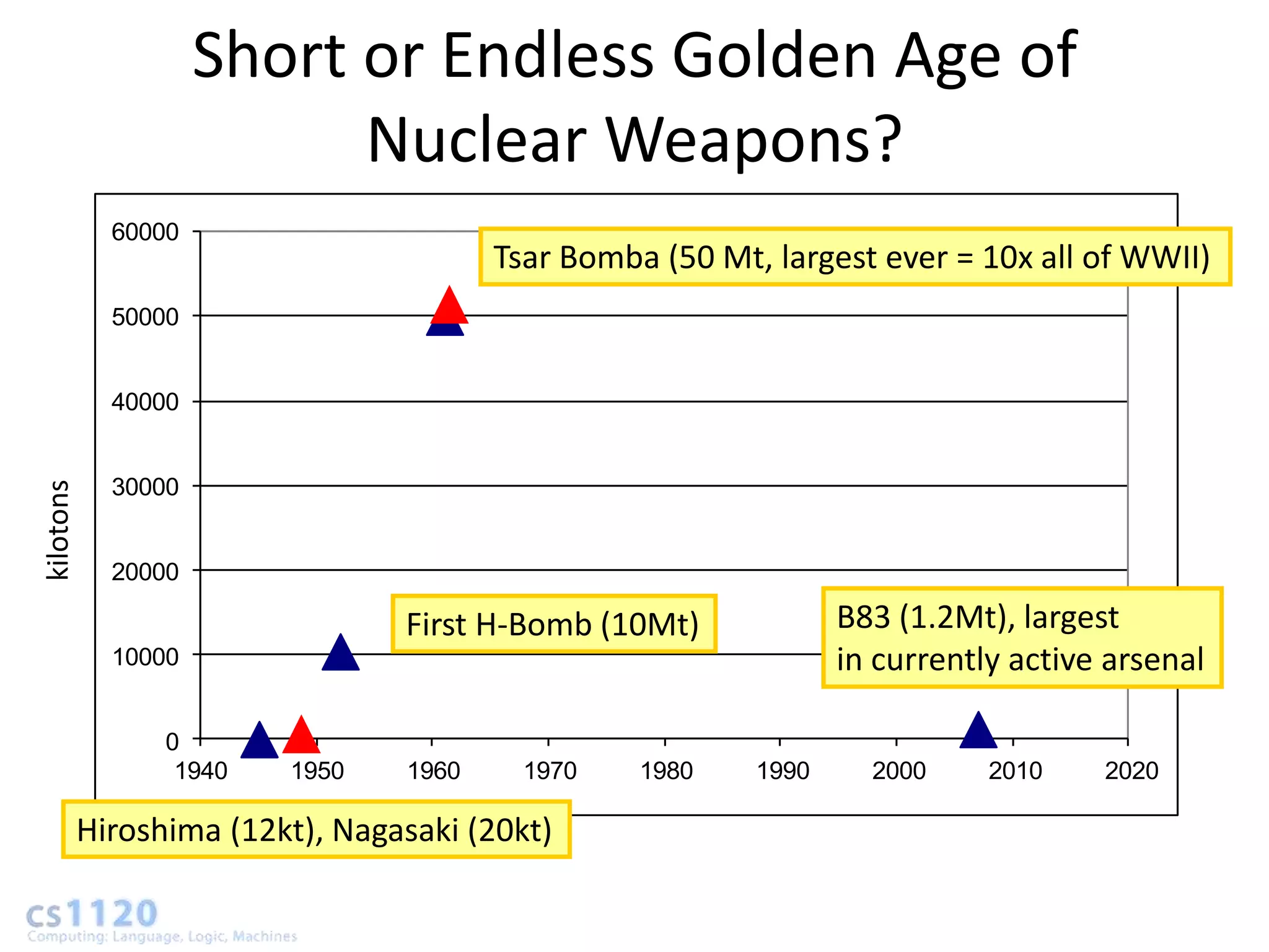 Short or Endless Golden Age of
                           Nuclear Weapons?
             60000
                                        Tsar Bomba (50 Mt, largest ever = 10x all of WWII)
             50000


             40000


             30000
kilotons




             20000

                                 First H-Bomb (10Mt)             B83 (1.2Mt), largest
             10000                                               in currently active arsenal

                 0
                  1940   1950    1960     1970    1980    1990     2000     2010    2020

           Hiroshima (12kt), Nagasaki (20kt)
 