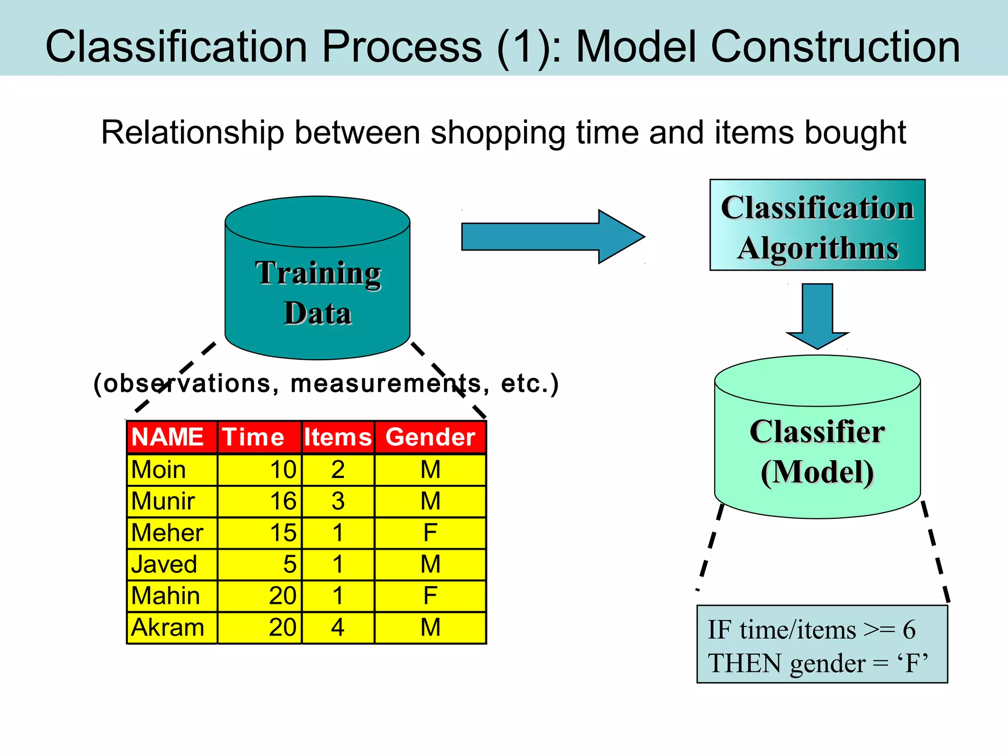 Classification Process (1): Model Construction
TrainingTraining
DataData
NAME Time Items Gender
Moin 10 2 M
Munir 16 3 M
Meher 15 1 F
Javed 5 1 M
Mahin 20 1 F
Akram 20 4 M
ClassificationClassification
AlgorithmsAlgorithms
IF time/items >= 6
THEN gender = ‘F’
ClassifierClassifier
(Model)(Model)
(observations, measurements, etc.)
Relationship between shopping time and items bought
 