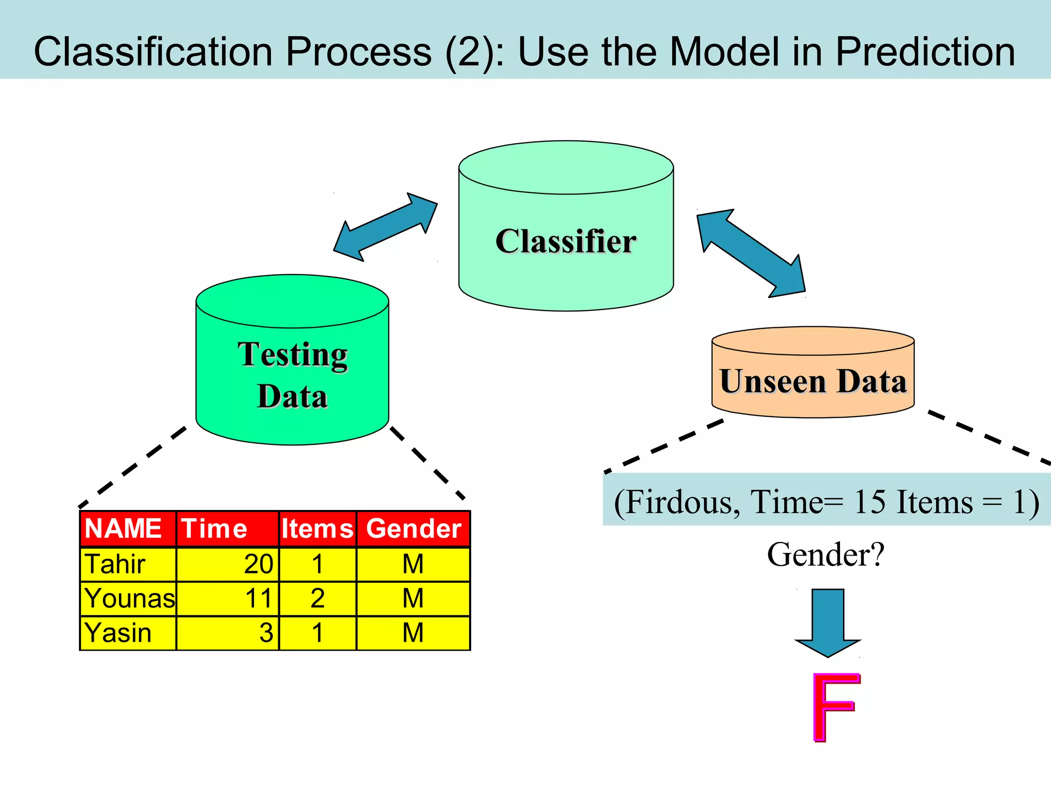 Classification Process (2): Use the Model in Prediction
TestingTesting
DataData Unseen DataUnseen Data
(Firdous, Time= 15 Items = 1)
ClassifierClassifier
Gender?
NAME Time Items Gender
Tahir 20 1 M
Younas 11 2 M
Yasin 3 1 M
 