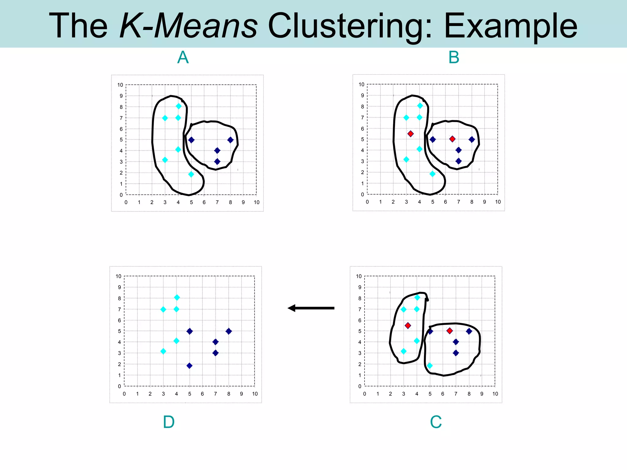 The K-Means Clustering: Example
0
1
2
3
4
5
6
7
8
9
10
0 1 2 3 4 5 6 7 8 9 10
0
1
2
3
4
5
6
7
8
9
10
0 1 2 3 4 5 6 7 8 9 10
0
1
2
3
4
5
6
7
8
9
10
0 1 2 3 4 5 6 7 8 9 10
0
1
2
3
4
5
6
7
8
9
10
0 1 2 3 4 5 6 7 8 9 10
A B
D C
 