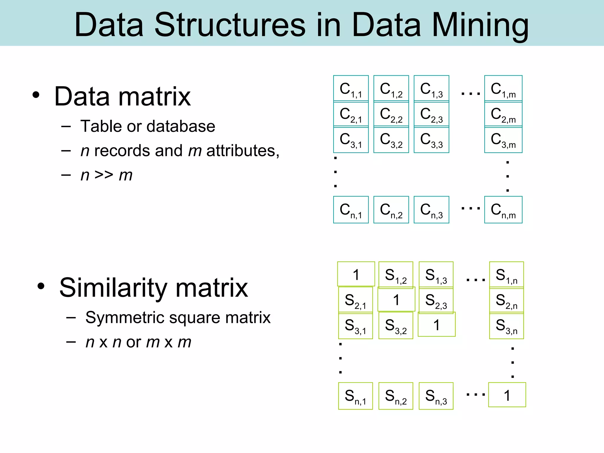 Data Structures in Data Mining
• Data matrix
– Table or database
– n records and m attributes,
– n >> m
C1,1 C1,2 C1,3 C1,m
C2,1 C2,2 C2,3 C2,m
C3,1 C3,2 C3,3 C3,m
Cn,1 Cn,2 Cn,3 Cn,m
…
.
.
.
…
.
.
.
1 S1,2 S1,3 S1,n
S2,1 1 S2,3 S2,n
S3,1 S3,2 1 S3,n
Sn,1 Sn,2 Sn,3 1
…
.
.
.
…
.
.
.
• Similarity matrix
– Symmetric square matrix
– n x n or m x m
 