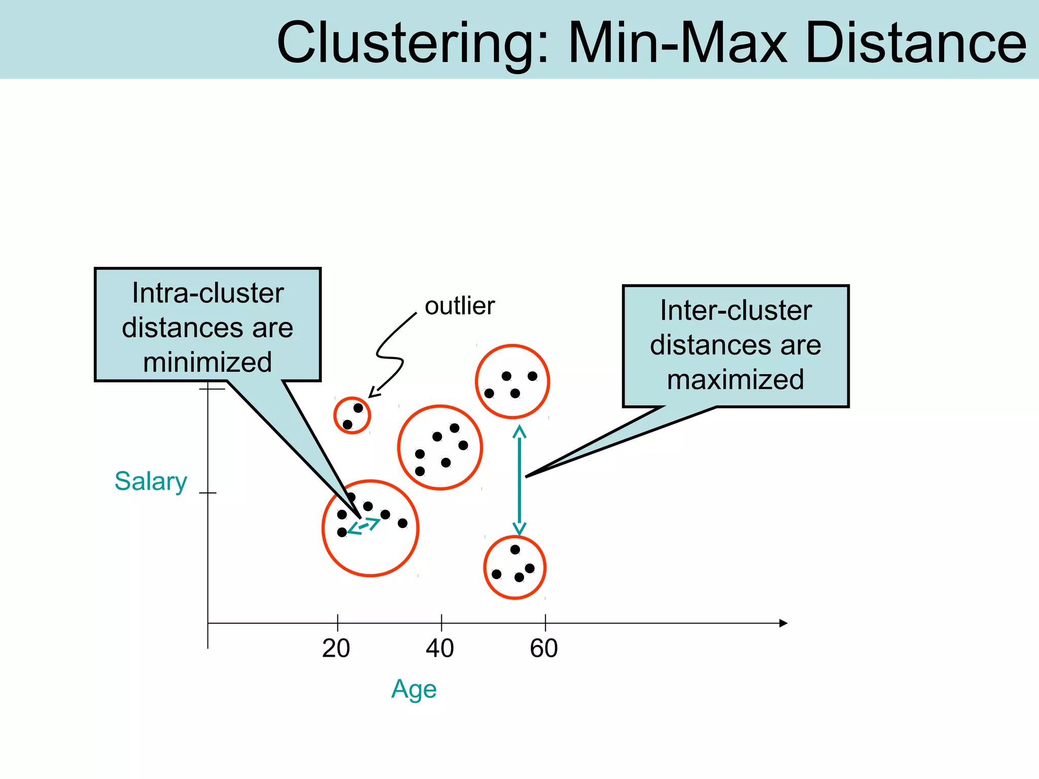 Clustering: Min-Max Distance
Age
Salary
20 40 60
outlier Inter-cluster
distances are
maximized
Intra-cluster
distances are
minimized
 