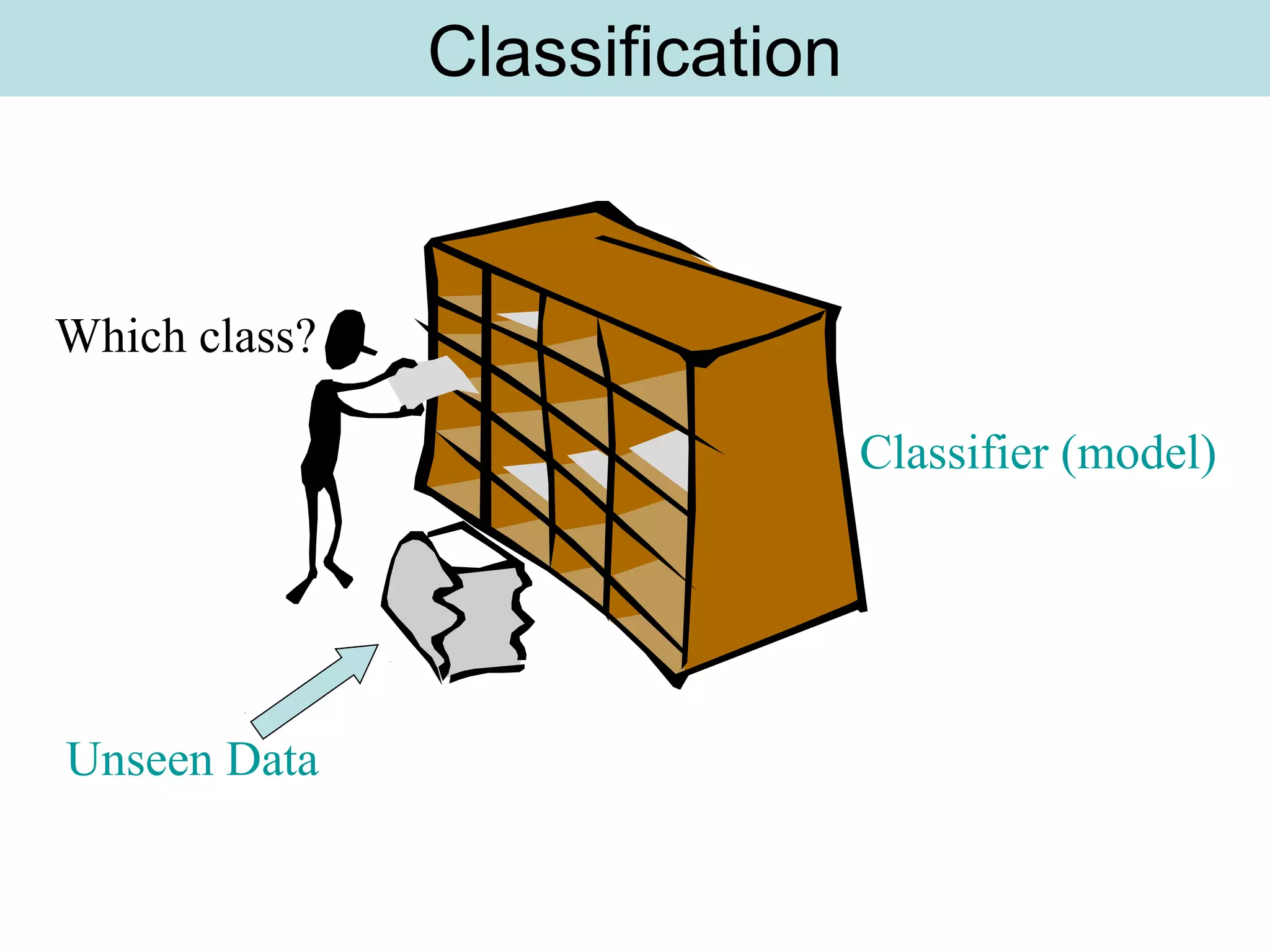 Which class?
Classifier (model)
Unseen Data
Classification
 