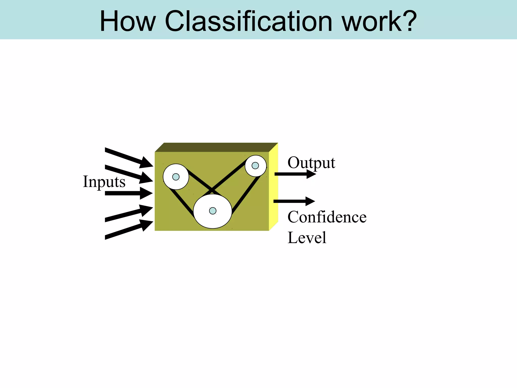 Output
Confidence
Level
Inputs
How Classification work?
 