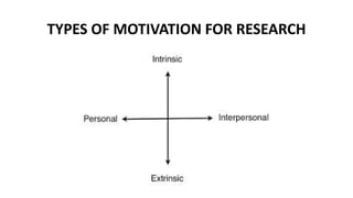 TYPES OF MOTIVATION FOR RESEARCH
 