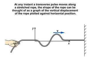Understanding Wave Phenomena: Interference, Standing Waves, and ...