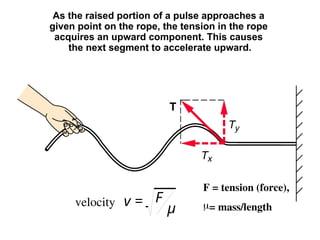 Understanding Wave Phenomena: Interference, Standing Waves, and ...