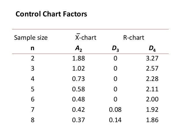 lecture31 32 how to calculate a2 in control chart