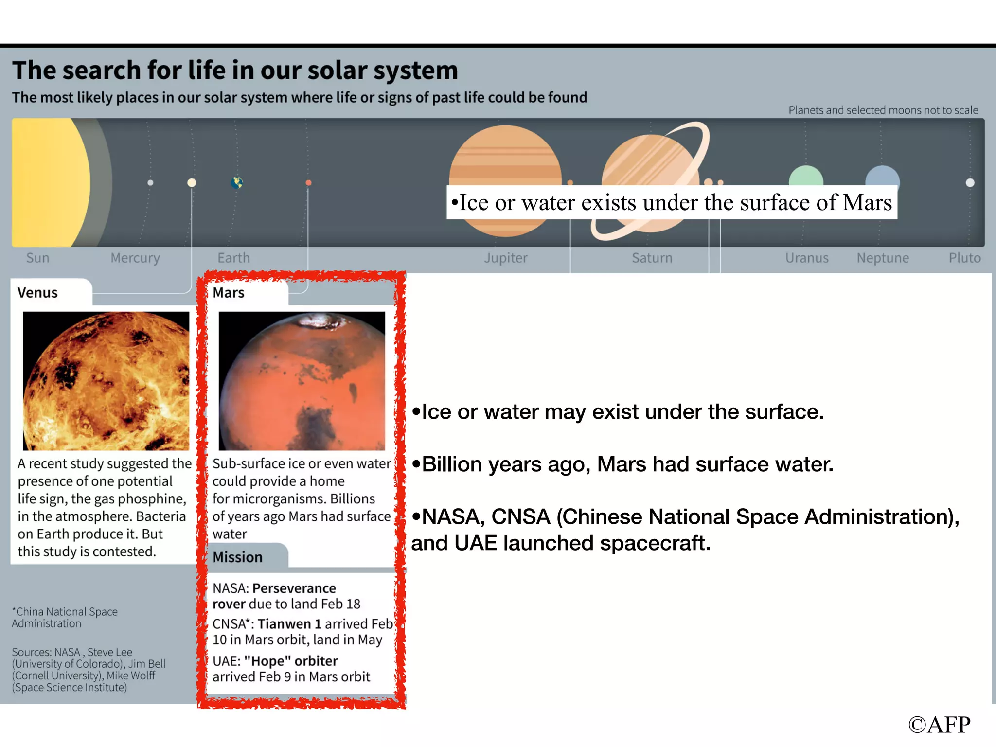 ©AFP
•Ice or water exists under the surface of Mars
•Ice or water may exist under the surface.
•Billion years ago, Mars had surface water.
•NASA, CNSA (Chinese National Space Administration),
and UAE launched spacecraft.
 