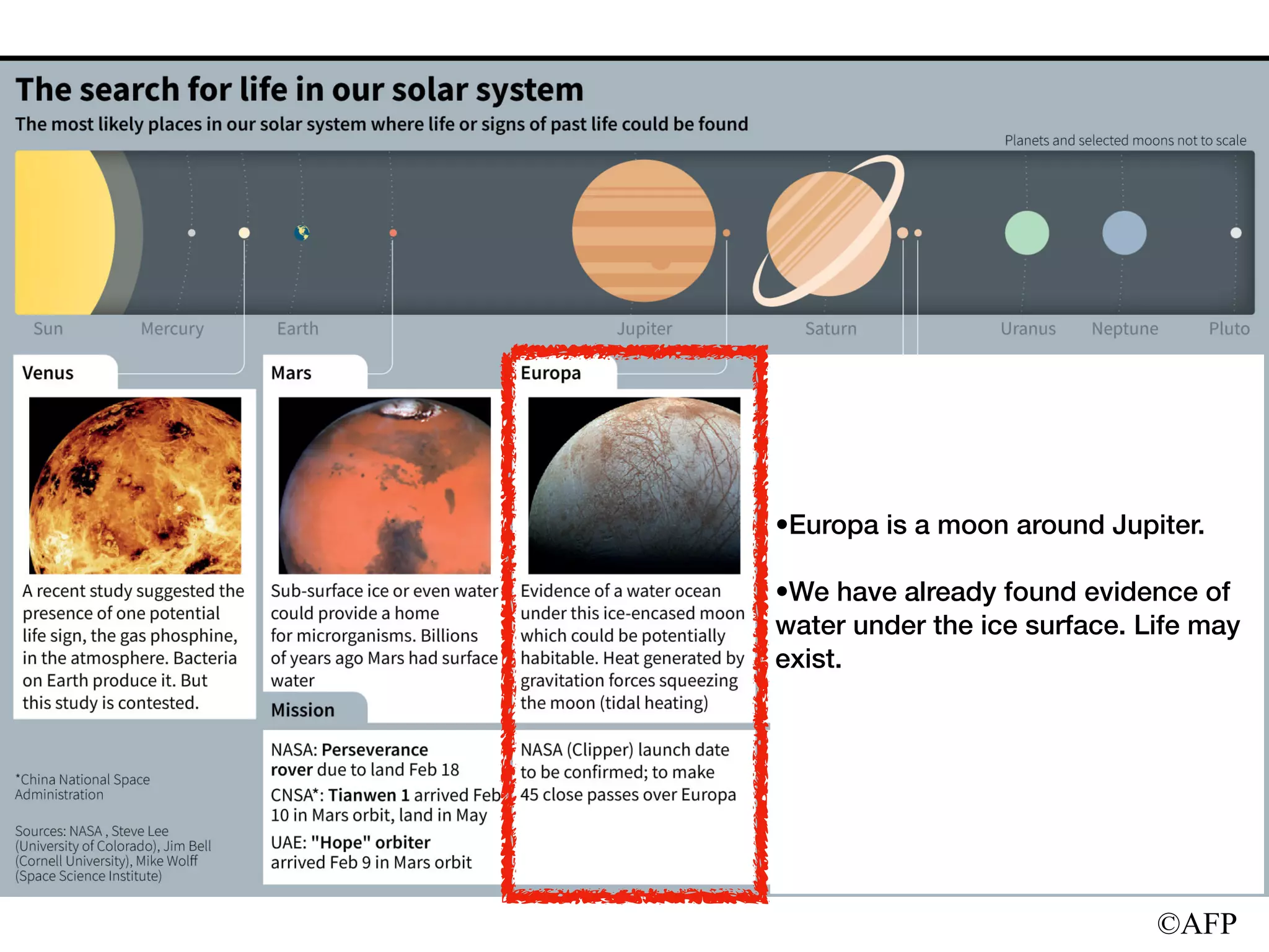 ©AFP
•Europa is a moon around Jupiter.
•We have already found evidence of
water under the ice surface. Life may
exist.
 