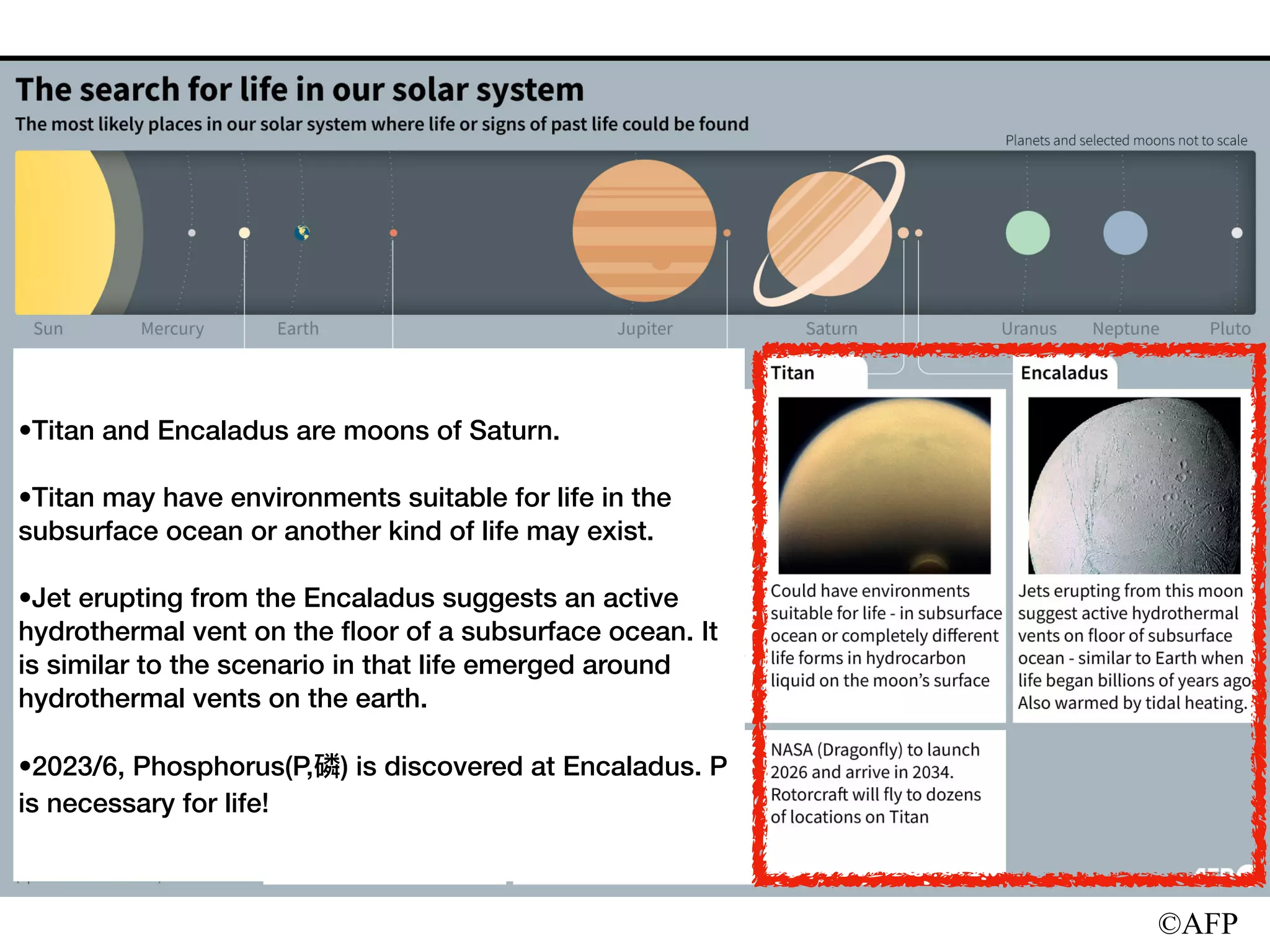 ©AFP
•Titan and Encaladus are moons of Saturn.
•Titan may have environments suitable for life in the
subsurface ocean or another kind of life may exist.
•Jet erupting from the Encaladus suggests an active
hydrothermal vent on the
fl
oor of a subsurface ocean. It
is similar to the scenario in that life emerged around
hydrothermal vents on the earth.
•2023/6, Phosphorus(P,磷) is discovered at Encaladus. P
is necessary for life!
 