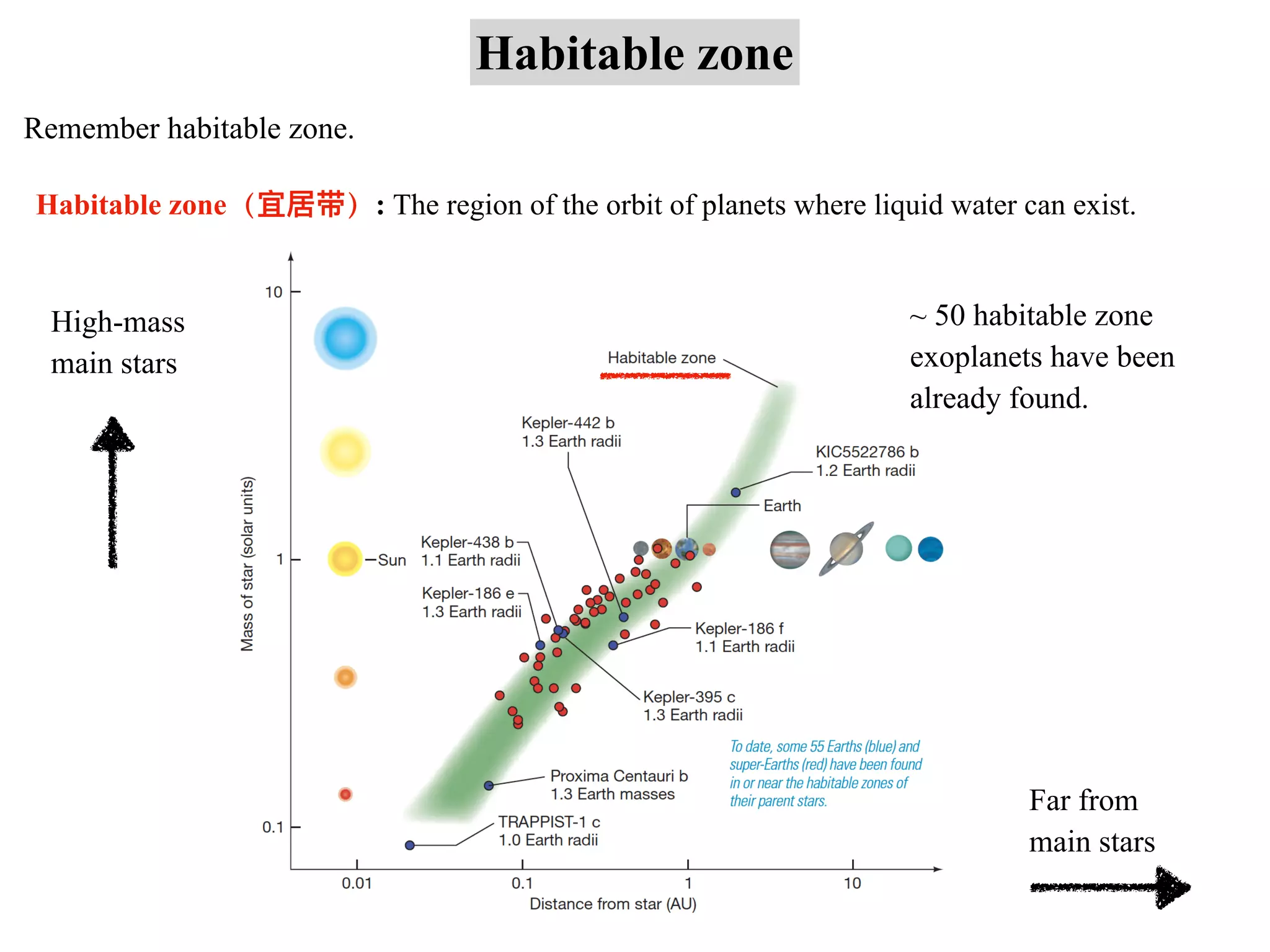 Habitable zone
High-mass
main stars
Far from
main stars
Habitable zone（宜居带）: The region of the orbit of planets where liquid water can exist.
Remember habitable zone.
~ 50 habitable zone
exoplanets have been
already found.
 
