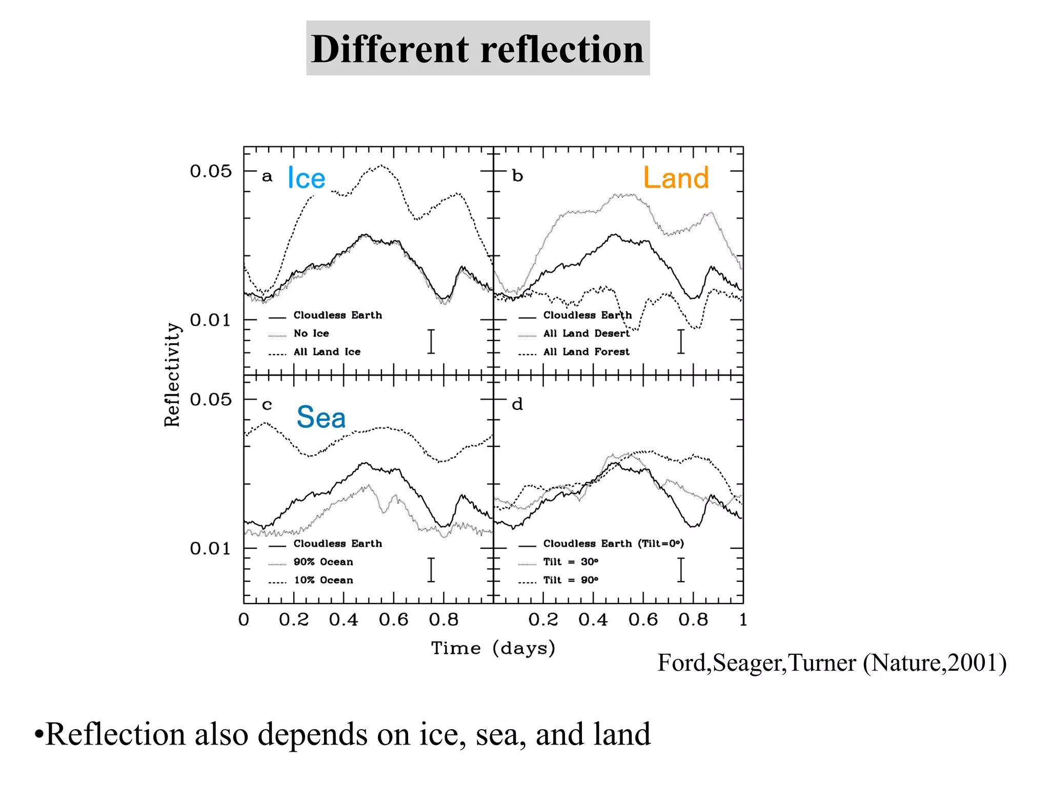 Ford,Seager,Turner (Nature,2001)
Different reflection
Ice Land
Sea
•Reflection also depends on ice, sea, and land
 