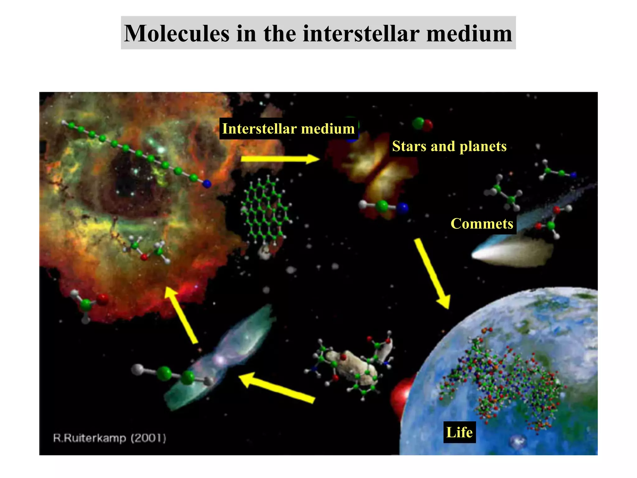 Molecules in the interstellar medium
Interstellar medium
Stars and planets
Commets
Life
 