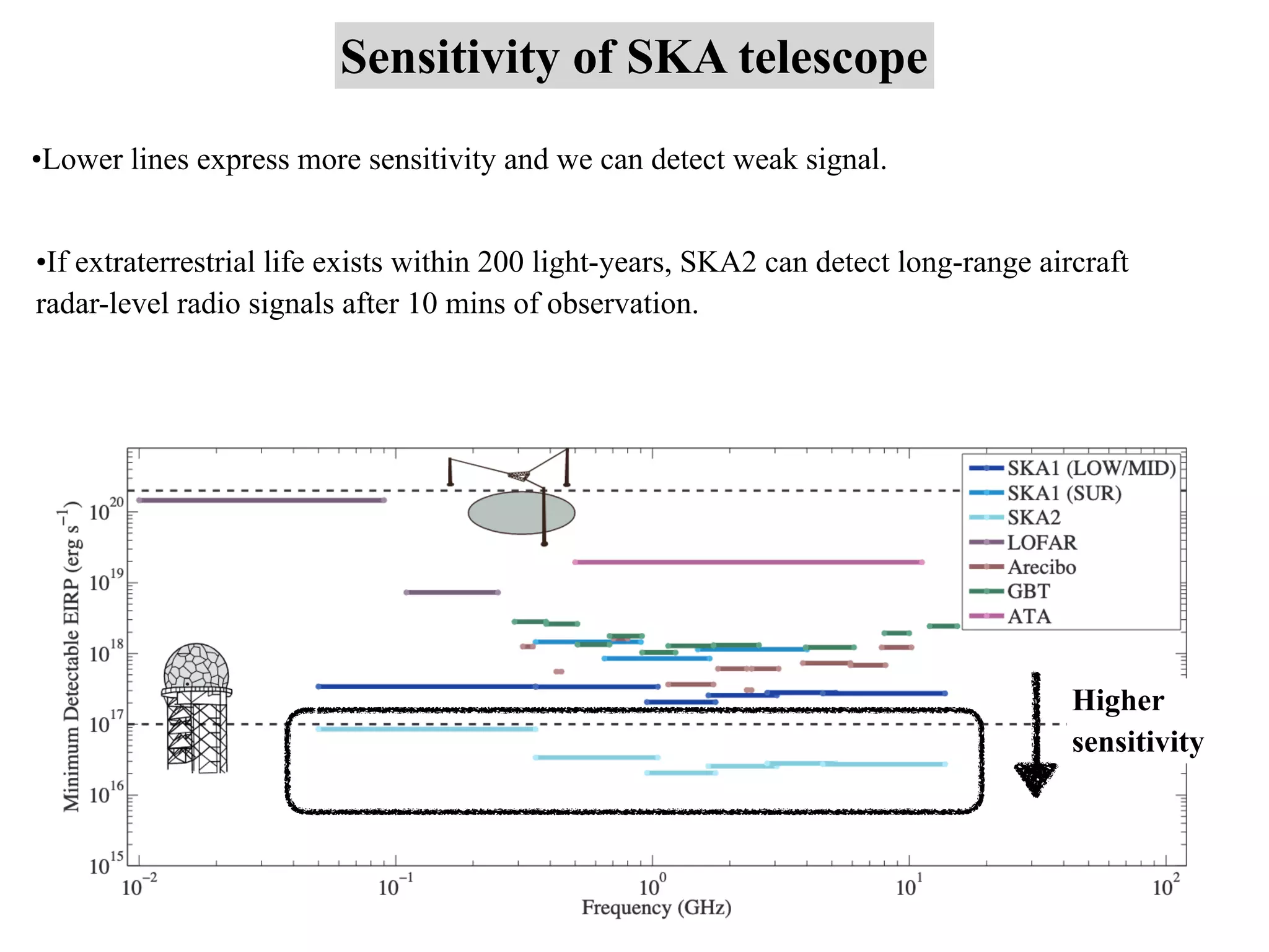 Sensitivity of SKA telescope
•Lower lines express more sensitivity and we can detect weak signal.
Higher
sensitivity
•If extraterrestrial life exists within 200 light-years, SKA2 can detect long-range aircraft
radar-level radio signals after 10 mins of observation.
 