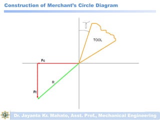 Construction of Merchant’s Circle Diagram
Dr. Jayanta Kr. Mahato, Asst. Prof., Mechanical Engineering
 