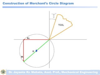 Construction of Merchant’s Circle Diagram
Dr. Jayanta Kr. Mahato, Asst. Prof., Mechanical Engineering
 