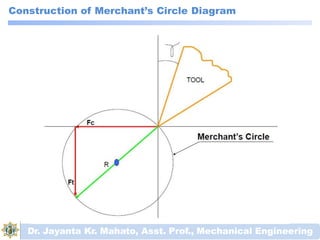 Construction of Merchant’s Circle Diagram
Dr. Jayanta Kr. Mahato, Asst. Prof., Mechanical Engineering
 