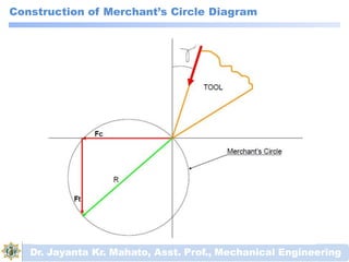 Construction of Merchant’s Circle Diagram
Dr. Jayanta Kr. Mahato, Asst. Prof., Mechanical Engineering
 