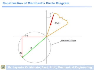 Construction of Merchant’s Circle Diagram
Dr. Jayanta Kr. Mahato, Asst. Prof., Mechanical Engineering
 